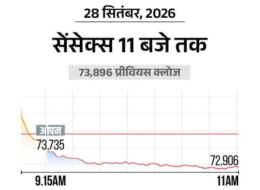 निफ्टी भी 300 अंक टूटा, बैंकिंग-FMCG शेयर्स में बिकवाली; अमेरिका-ईरान तनाव का असर