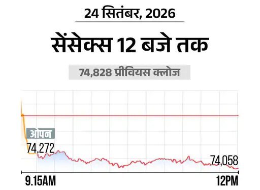 सेंसेक्स में 800 अंक की गिरावट:74,000 पर कारोबार कर रहा, निफ्टी 250 अंक नीचे आया, बैंकिंग और मेटल शेयर्स में ज्यादा बिकवाली