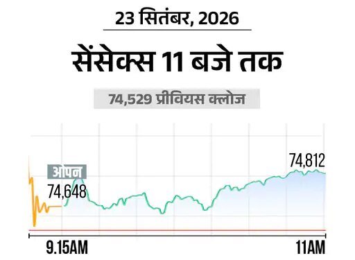 सेंसेक्स 300 अंक चढ़कर 74,900 पर कारोबार कर रहा:निफ्टी भी 100 अंक ऊपर 23,450 पर पहुंचा; बैंकिंग शेयरों में सबसे ज्यादा खरीदारी