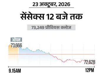 डे-हाई से 1000 अंक गिरा सेंसेक्स, 72600 पर आया:IT शेयर्स में खरीदारी, मेटल में बिकवाली; जियो IPO का आज आखिरी दिन