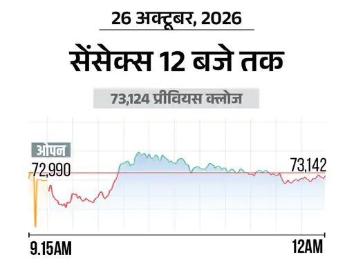 सेंसेक्स में 100 अंक की गिरावट:73,000 पर कारोबार कर रहा, निफ्टी भी 50 अंक नीचे; ऑटो और बैंकिंग शेयर्स में ज्यादा बिकवाली