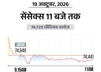 सेंसेक्स में 500 अंक की गिरावट:74,200 पर कारोबार कर रहा, निफ्टी भी 150 अंक नीचे; IT और बैंकिंग शेयर्स में ज्यादा बिकवाली