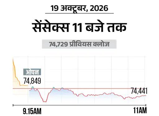 सेंसेक्स में 500 अंक की गिरावट:74,200 पर कारोबार कर रहा, निफ्टी भी 150 अंक नीचे; IT और बैंकिंग शेयर्स में ज्यादा बिकवाली