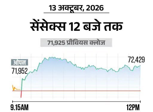 सेंसेक्स में 400 अंक की बढ़त:72,350 पर कारोबार कर रहा, निफ्टी भी 150 अंक चढ़ा; बैंकिंग और IT शेयर्स में ज्यादा खरीदारी