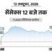 सेंसेक्स में 400 अंक की बढ़त:72,350 पर कारोबार कर रहा, निफ्टी भी 150 अंक चढ़ा; बैंकिंग और IT शेयर्स में ज्यादा खरीदारी