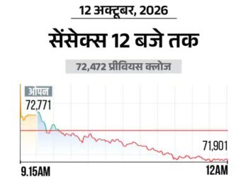 सेंसेक्स में 500 अंक की गिरावट:71,900 पर कारोबार कर रहा, निफ्टी भी 150 अंक नीचे; IT और बैंकिंग शेयर्स में ज्यादा बिकवाली