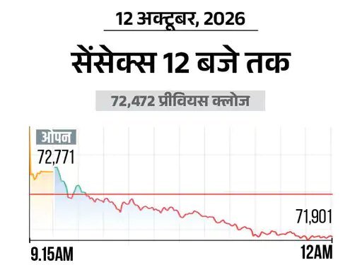 सेंसेक्स में 500 अंक की गिरावट:71,900 पर कारोबार कर रहा, निफ्टी भी 150 अंक नीचे; IT और बैंकिंग शेयर्स में ज्यादा बिकवाली