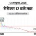सेंसेक्स में 500 अंक की गिरावट:71,900 पर कारोबार कर रहा, निफ्टी भी 150 अंक नीचे; IT और बैंकिंग शेयर्स में ज्यादा बिकवाली