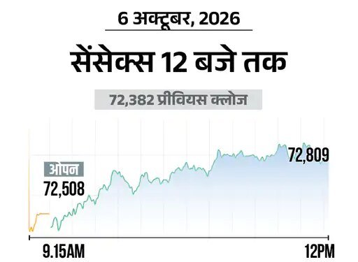सेंसेक्स में 400 अंक की बढ़त:72,800 पर कारोबार कर रहा, निफ्टी भी 100 अंक ऊपर; बैंकिंग और मेटल शेयर्स में ज्यादा खरीदारी